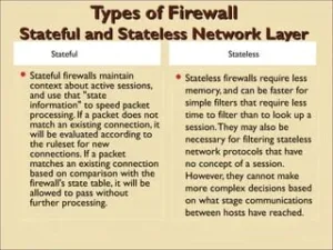 Types of Network Firewalls: Stateful vs. Stateless: