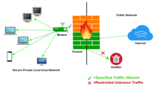 Introduction to Network Firewalls