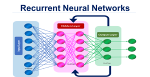 Recurrent Neural Networks (RNNs)